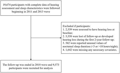 Association of nocturnal sleep duration and midday napping with subjective poor hearing among middle-aged and older adults in China